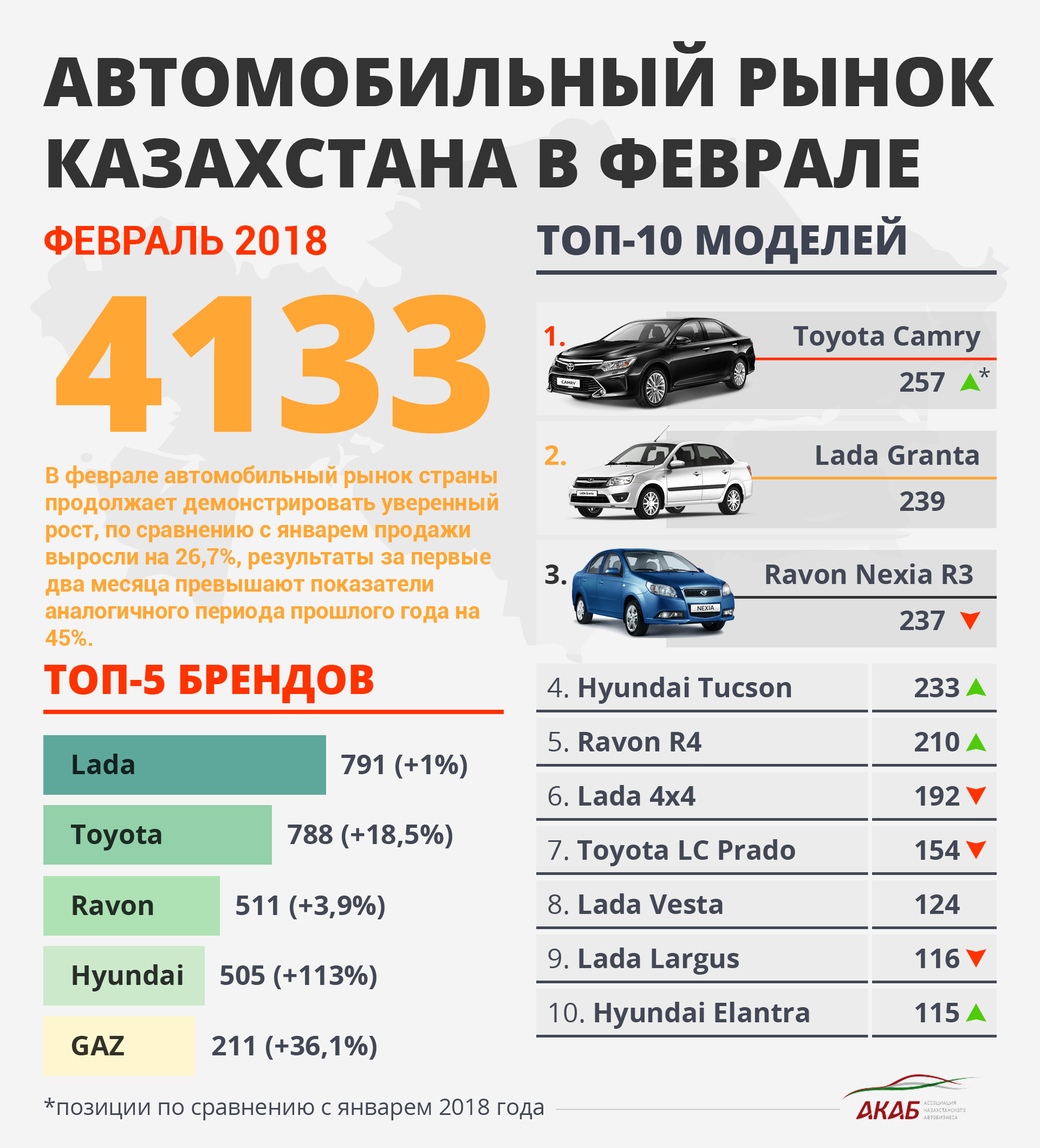 Статистика продаж автомобилей в Казахстане за февраль